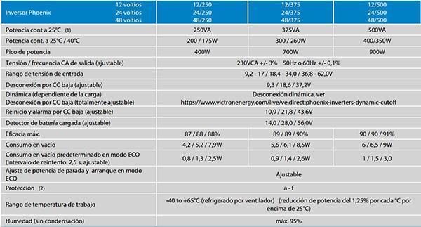 especificaciones-tecnicas-inversor-solar-victron-phoenix-200W-250VA