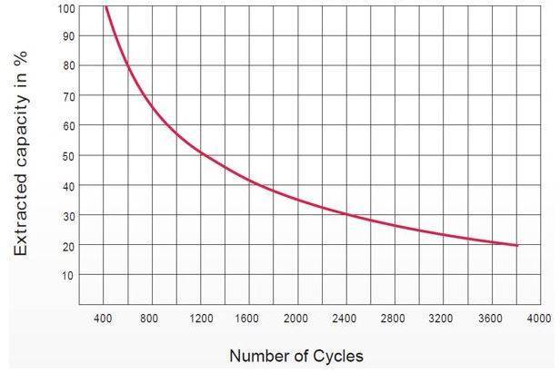 numero-de-ciclos-descarga